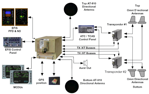 Avionics Atchitecture